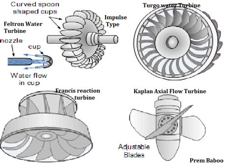 What Should I Consider During The Design And Fabrication Of Water