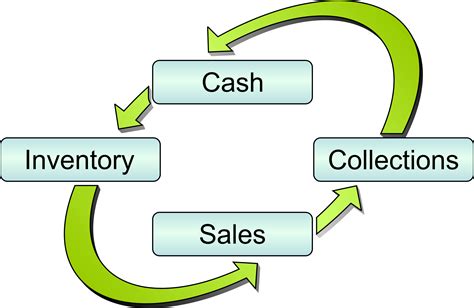 The working capital cycle is the time period, to convert current assets and current liabilities into cash. Cash cycle clipart 20 free Cliparts | Download images on ...