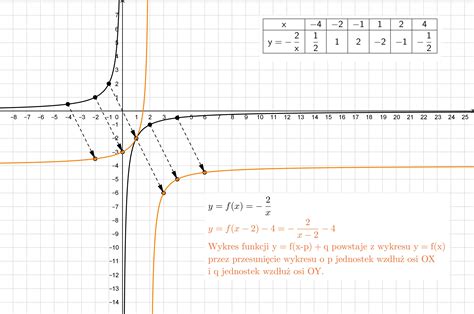 Podaj Wzór Funkcji Liniowej Której Wykres Przechodzi Przez Punkt A(1 3) - Przesuń wykres funkcji f0 o wektor ->u. Podaj wzór otrzymanej funkcji