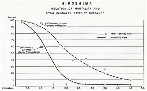 Counting The Dead At Hiroshima And Nagasaki Bulletin Of The Atomic Scientists