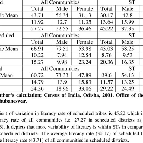 Literacy Rates In Scheduled Districts Of Odisha By Communities 2001
