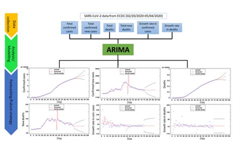 Forecasting Epidemic Spread Of Sars Cov 2 Using Arima Model Case Study