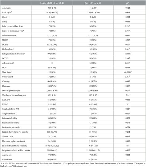 Frontiers The Risk Factors And Impact Of Subchorionic Hematoma In The