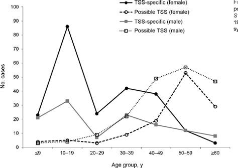 Figure 2 From Infectious Shock And Toxic Shock Syndrome Diagnoses In Hospitals Colorado Usa