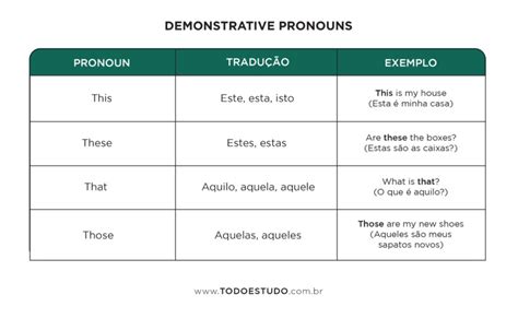 Pronomes em inglês diferentes tipos e como usá los