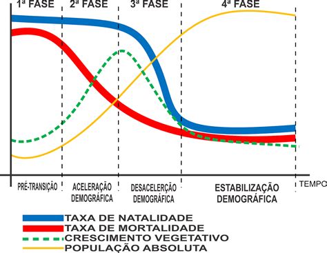 Oq é Transição Demografica