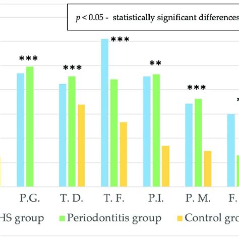 A Comparison Of The Average Copy Number Of Perio Pathogens In The Hs