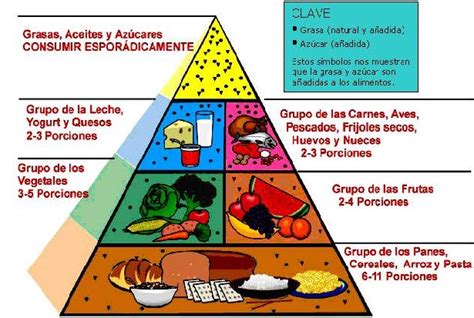Pirámide De La Nutrición Y Las Guías Alimentarias Blog De Biología