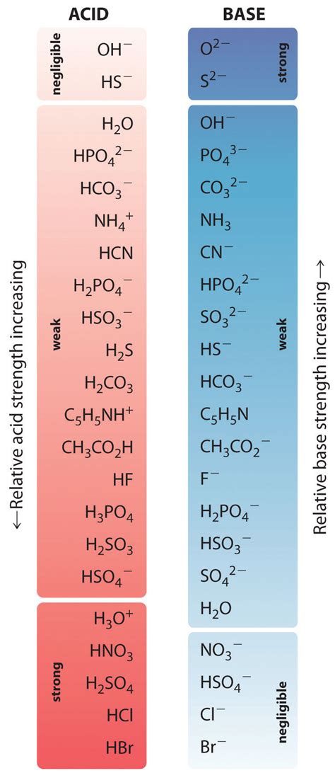 Brønsted Lowry Acids And Bases Mcc Organic Chemistry