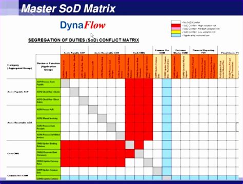 Sod Matrix Template Excel View Segregation Of Duties Matrix Excel
