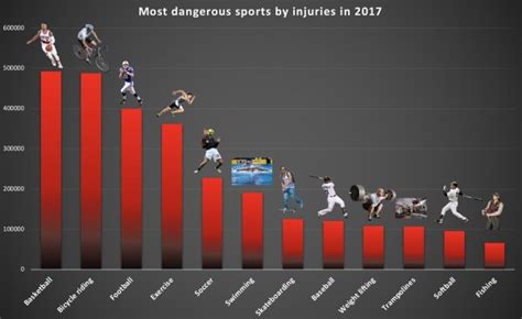 While some are meant to be played indoors, others are let us take a look at the 10 most dangerous sports. 30 Graphs That Will Teach You Something New Today - Barnorama