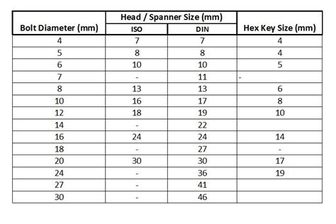 Metric Bolt Heads And Spanner Hex Key Sizes