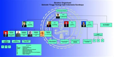 Struktur Organisasi Sekolah Tinggi Ilmu Kesehatan Gam