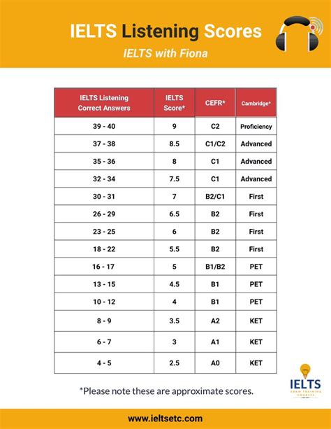 Ielts Band Score Calculator Ielts Ielts Reading Academic Ielts