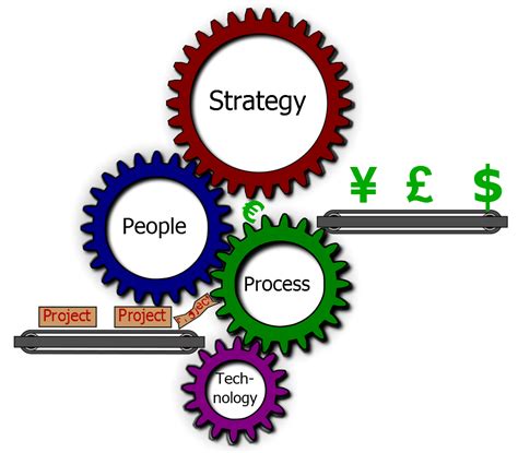 Developing Project Execution Strategy