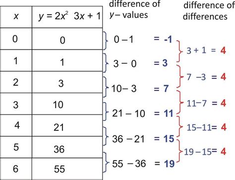 If we are given a table of functions, how do we determine if the functions are linear, quadratic, or exponential?if you buy me a coffee, i can stay awake and. Linear, Exponential, and Quadratic Models | CK-12 Foundation