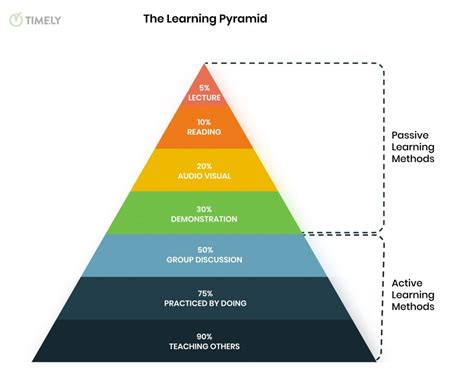 The Learning Pyramid Explained For Training Providers