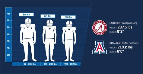 How large is the average college football player? Which team is the ...