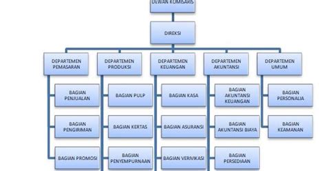 Struktur Organisasi Produk
