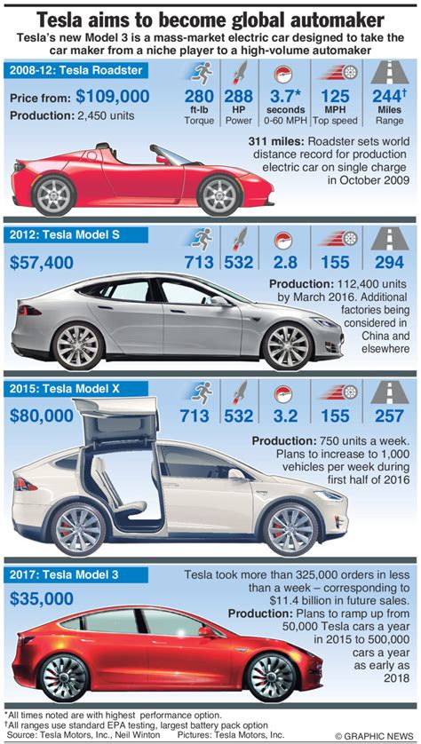 A Brief History Of Tesla In One Simple Infographic Cleantechnica
