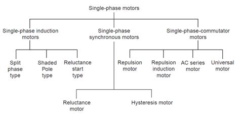 Types of three phase induction motor. TYPES OF SINGLE PHASE MOTORS - ENGINEERING ARTICLES