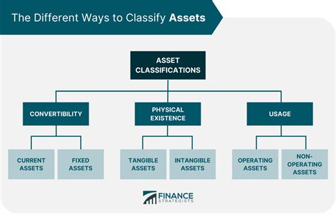 Assets Meaning Classification And Determining Its Value