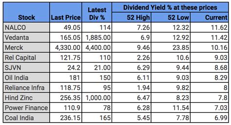 It will be a combination of the 'quality of a business' and the 'price valuation' of castrol india has about 98.91 crore number shares in the market. 10 Best Dividend Stocks in India That Will Make Your ...