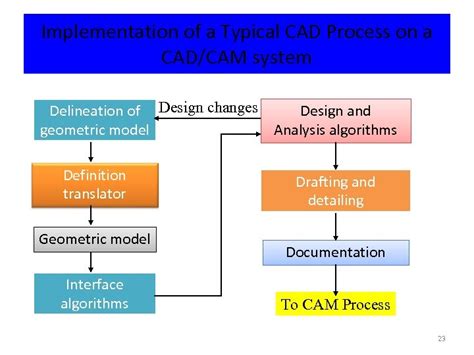 Introduction To Cad Cam 1 Computer Aided Design Cad