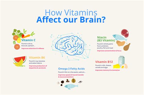 Best Vitamin For Brain Function And Memory Brain Mind Article