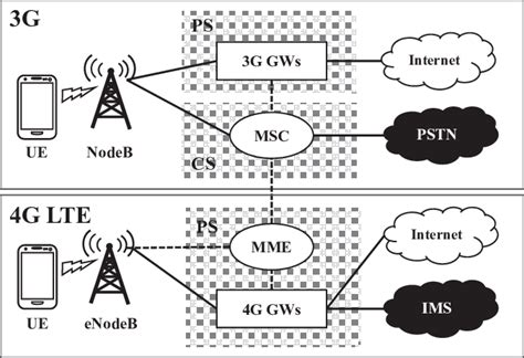 Two Folded Architecture Of 3g And Lte Networks Mobility Management