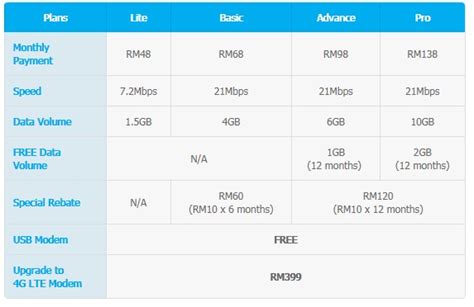 We have picked the top 4 best prepaid internet plans that are value for money in malaysia. BEST MOBILE INTERNET DATA PLAN BROADBAND PREPAID POSTPAID ...