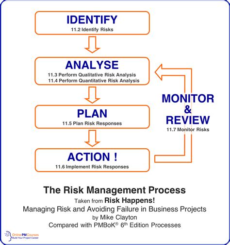 Risk Response Strategies: Full & Revised Roundup | Project risk management, Risk management 