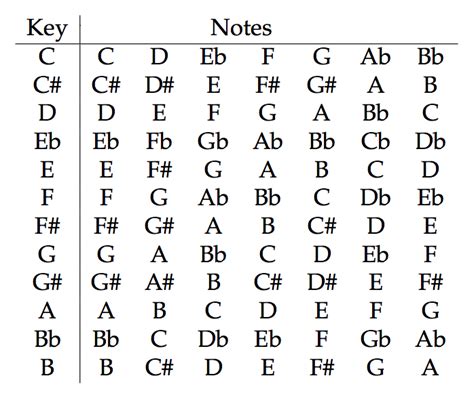 Guitar Scales The Minor Scale For Guitar