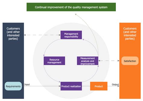 Quality Management System Flowchart Images And Photos Finder