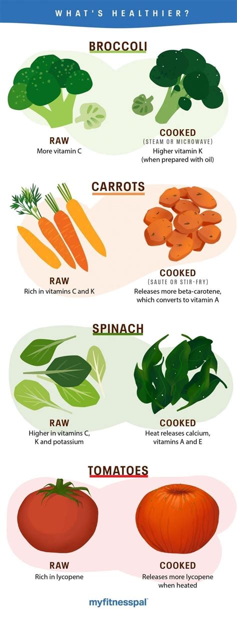 Raw Vs Cooked Vegetables Chart