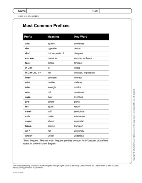 Most Common Prefixes And Suffixes