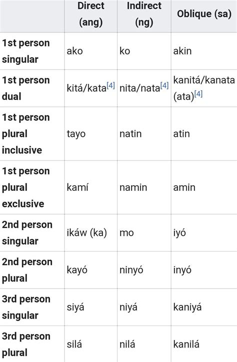Pronouns In Tagalog Language Exchange Amino