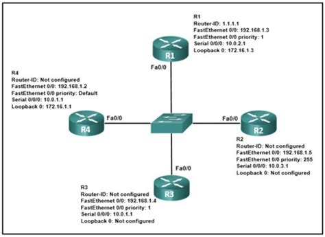 Modules 1 2 OSPF Concepts And Configuration Flashcards Quizlet