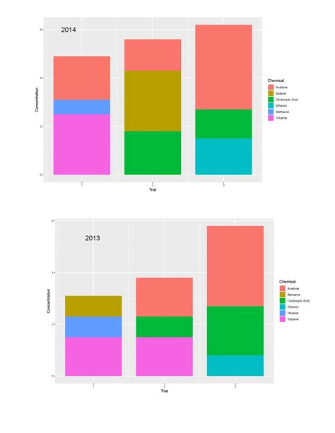 R How To Get Same Legend Categories On Multiple Stacked Bar Graphs