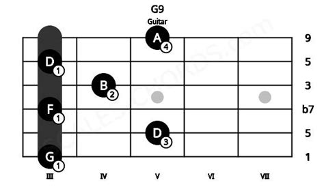 G9 Guitar Chord G Dominant Ninth Scales Chords