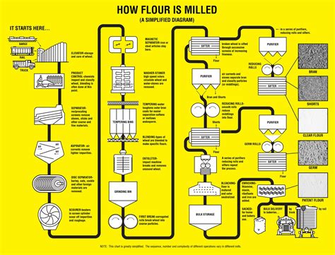 How Flour Is Milled Nebraska Wheat
