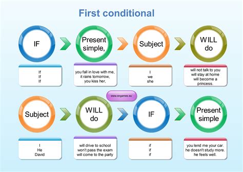 Mapa Mental First Conditional