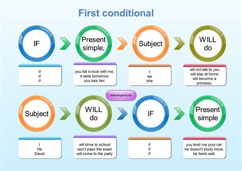 First Conditional Grammar Explanation For Learners Of English Games