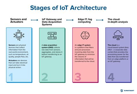 What Is Iot Architecture 4 Stages Of Iot Architecture