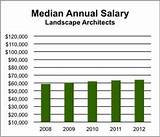 Average Salary Landscape Gardener Images