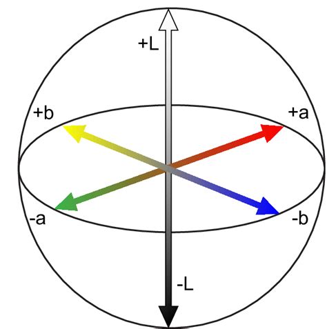 Model Of Cielab Color Space 3 D Representation Of Perceptible Color