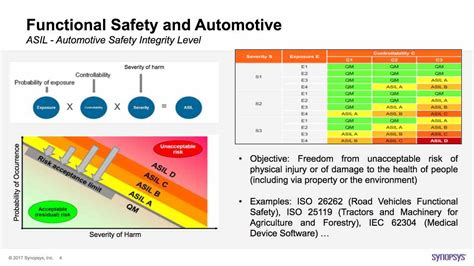 Functional Safety Is A Driving Topic For Iso 26262 Semiwiki