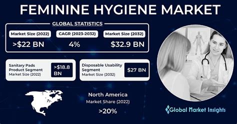 Feminine Hygiene Market Size And Share Trends Report 2032