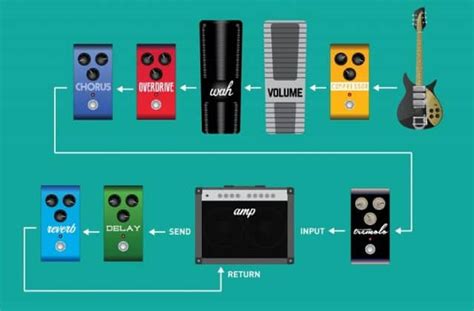 How To Hook Up Your Pedals Effects Chain Order