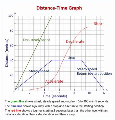 50 Distance Vs Time Graph Worksheet Chessmuseum Template Library
